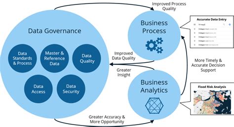 Data Governance Flow Chart Office Of Enterprise Technology Services