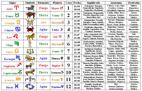 Astrologia Tablas Signos Planetas Estrellas Fijas Horoscopo