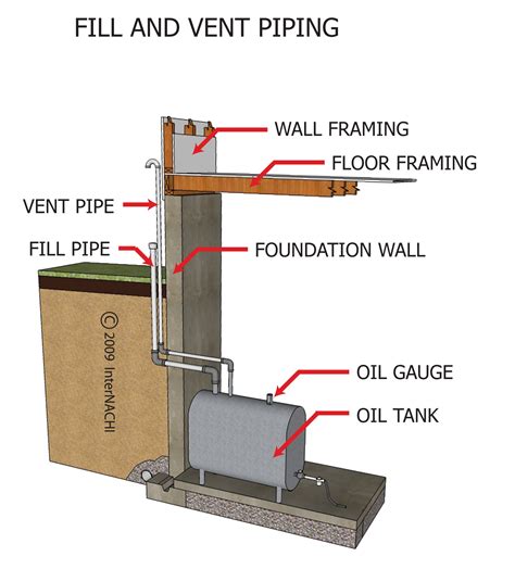 Fill And Vent Piping Inspection Gallery Internachi