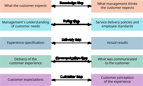 11.3: The Gap Model of Service Quality - Business LibreTexts