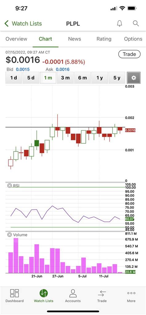 spactraderintraining jd on twitter rt stockstar319 plpl setting up beautifully