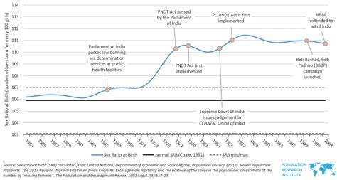 India Sex Ratio At Birth 1970 2018 Updated 2019 07 10 Pri