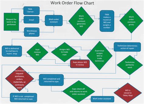 Work Order Flow Chart Tabitomo