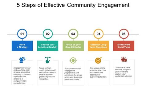 5 Steps Of Effective Community Engagement Presentation Powerpoint