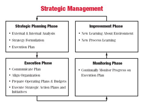 Strategic Planning Excellence In Strategic Management Teams