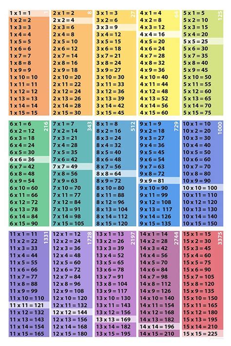 Multiplication Table Poster Download 15x15 Squares Cubes In 2020