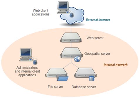 System Architecture For Web Mapping Geog 585 Web Mapping