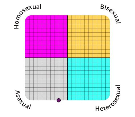 sexuality test r asexuality