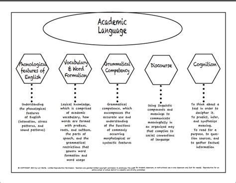 Academic Language Graphic Organizer Fun To Teach