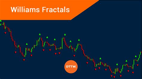 How To Day Trade With The Williams Fractals Indicator Dttw™