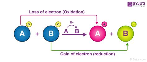 Redox Reactions Teaching Chemistry Chemistry Classroom Teaching Biology