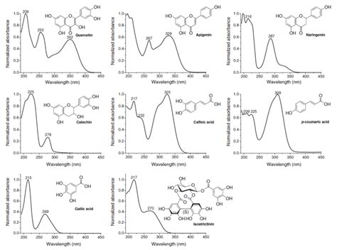 Uv Spectra Of Polyphenols Natural Chemistry Research Group
