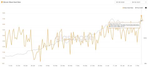 Today breaking news, week reviews and month industry reports. Bitcoin price Today - Bitcoin blockchain's hash rate hits ...