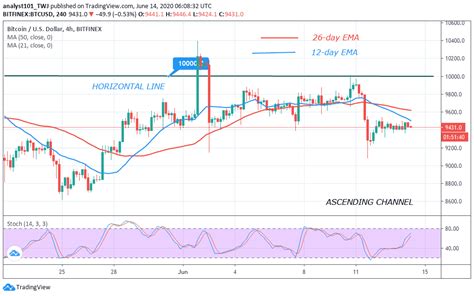 Bitcoin did breakout on the long term chart, though, but bulls haven't been able to capitalise on the the breakout, as reported by this author. Bitcoin Price Prediction: Bitcoin (BTC) Correction Holds Above $9,400 as Market Continues ...