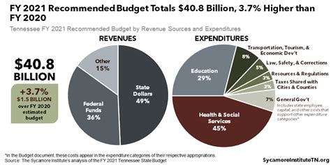 The documents accompanying the 2021 draft budget including programme statements, information on expenditure and revenue of the eu use of budgetary allocations. Summary of Gov. Lee's FY 2021 Tennessee Budget Recommendation