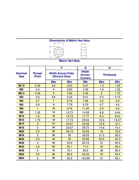 Dimensions Of Metric Hex Nuts