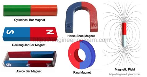 Bar Magnet Definition Types Properties Uses Field Lines Magnetic