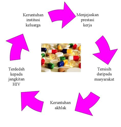 Penyalahgunaan dadah merupakan antara isu utama yang sering diperdebatkan oleh masyarakat malaysia. .: Kesan Penyalahgunaan Dadah