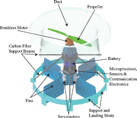 Figure 2 From Design Modelling And Control Of A Single Rotor Uav