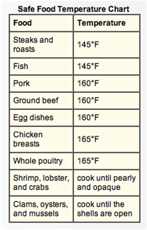 77 explanatory meat temp chart pdf, printable food temperature chart bedowntowndaytona com, meat cooking temperatures longbourn farm can you cook in a, 50 ｰc 51 ｰc 53 smoking meat temp chart pdf www bedowntowndaytona com. Follow Food Safe Grilling Tips When Barbecuing