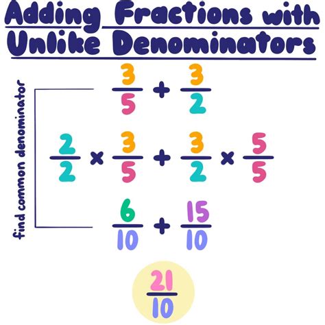 Adding And Subtracting Fractions With Unlike Denominators Expii
