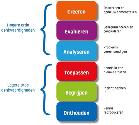 De Taxonomie Van Bloom Succesvol Inzetten In Jouw Rekenles Uitgeverij