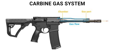 Benefits Of Rifle Length Gas System Firidel