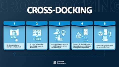 Cross Docking O Que é Como Funciona E Como Implementar 2022