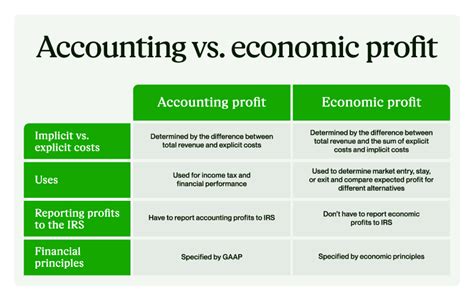 Accounting Profit Vs Economic Profit Formulas And Differences Upwork