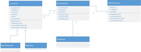 Creating Uml Class Diagram For Entrance System Stack Overflow