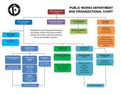 Dpwh Organizational Chart Department Of Public Works And Highways