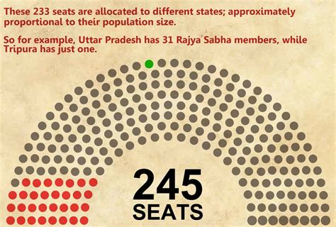 Crucial Polls Today A Guide To Calculus Of Rajya Sabha For Dummies