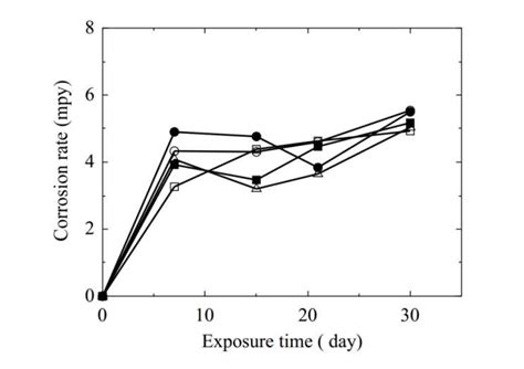 Corrosion Rate Of Mild Steel As Function Of Exposure Time In The