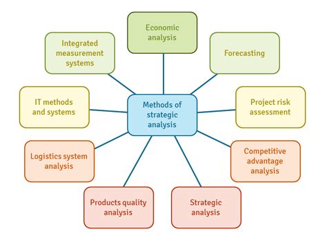 Strategic analysis methods - CEOpedia | Management online