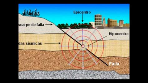 Más Información Sobre Los Sismos Causas Y Características