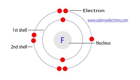Fluorinef Electron Configuration And Orbital Diagram