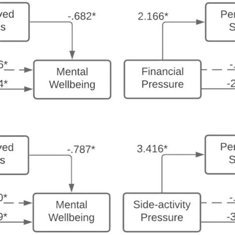 Conceptual Model Of The Relationship Between Underlying Stressors