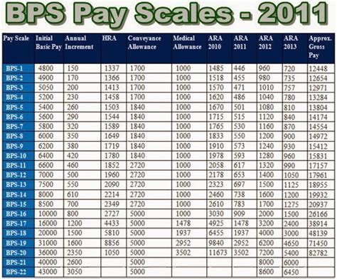 This page explains how the federal government of nigeria pays its workers. Detailed Salary Chart of BPS Pay Scales - Pakistan Hotline