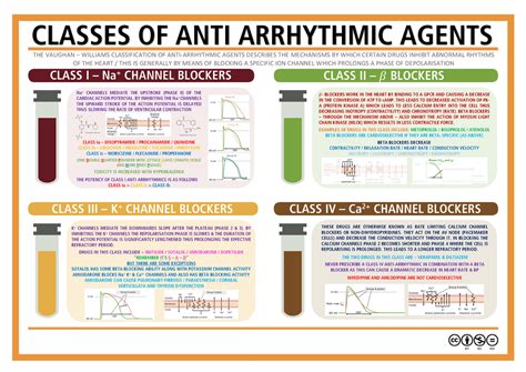 Anti Arrhythmic Agents Classes Of Anti Arrhythmic Agents The Vaughan