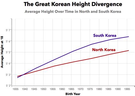 Make America Tall Again Height Stagnation In The 20th Century