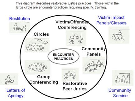 Restorative Practice Problem Solving Circle