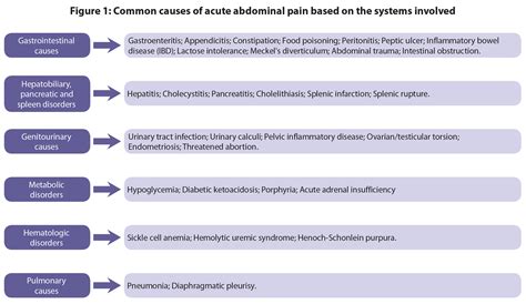 Acute Abdominal Pain Differential Diagnosis And Initial Pain