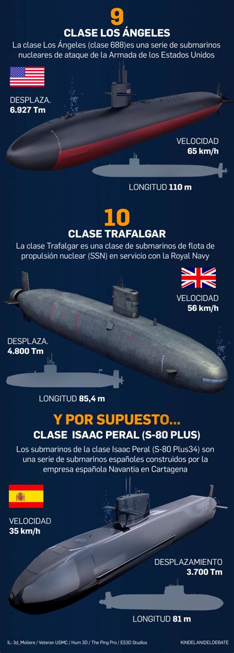 El S 81 Isaac Peral Se Sumerge Entre Los Diez Submarinos Más Potentes