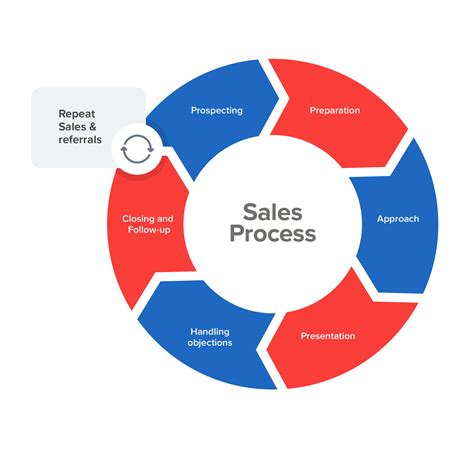 Sales Cycle Template