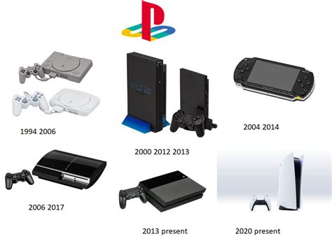 Evolution Of Sony Playstation Console By Imshipradiodust On Deviantart