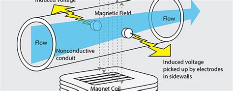 Magnetic flow meters can measure the mass flow of a fluid and it doesn't have any moving parts and because of this, it can handle high pressure without any leakage and also any kind of corrosive fluids. Mass flow measurement techniques across the spectrum ...