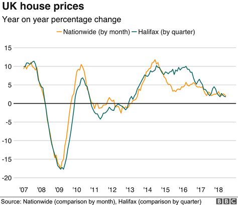 Uk House Prices Grow At Slowest Rate For Five Years Jp And Brimelow