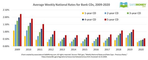 What Have Bank Cd Interest Rates Been The Past Ten Years