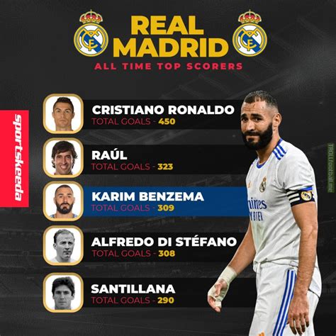 karim benzema is now third in the list of real madrid s all time top scorers troll football