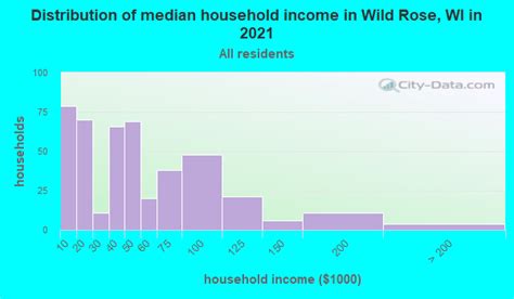 Wild Rose Wisconsin Wi 54984 Profile Population Maps Real Estate Averages Homes